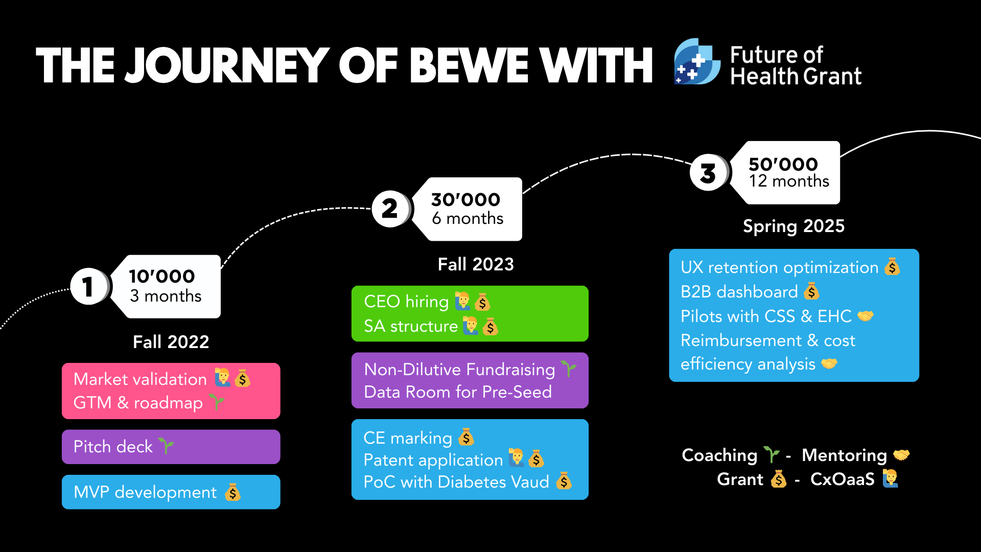Bewe's journey